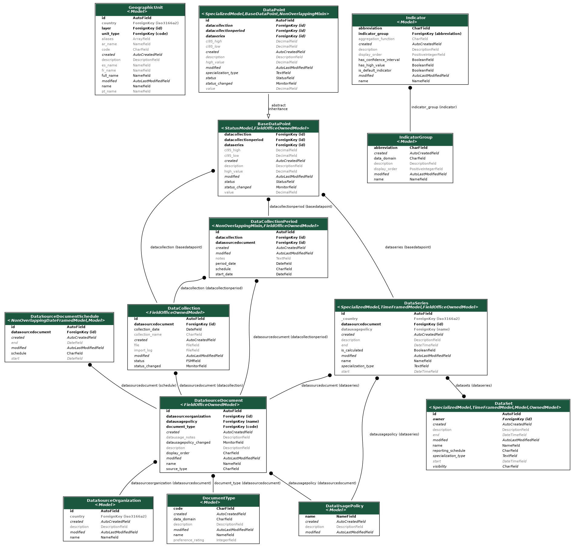 digraph model_graph {
  // Dotfile by Django-Extensions graph_models
  // Created: 2020-04-03 17:55
  // Cli Options: --theme django2018 --include-models DocumentType,DataSourceOrganization,DataSourceDocument,DataUsagePolicy,DataSourceDocumentSchedule,DataSeries,DataSet,DataCollection,DataCollectionPeriod,BaseDataPoint,DataPoint,IndicatorGroup,Indicator,GeographicUnit spatial warehouse

  fontname = "Roboto"
  fontsize = 8
  splines  = true

  node [
    fontname = "Roboto"
    fontsize = 8
    shape = "plaintext"
  ]

  edge [
    fontname = "Roboto"
    fontsize = 8
  ]

  // Labels


  spatial_models_GeographicUnit [label=<
    <TABLE BGCOLOR="white" BORDER="1" CELLBORDER="0" CELLSPACING="0">
    <TR><TD COLSPAN="2" CELLPADDING="5" ALIGN="CENTER" BGCOLOR="#1b563f">
    <FONT FACE="Roboto" COLOR="white" POINT-SIZE="10"><B>
    GeographicUnit<BR/><<FONT FACE="Roboto"><I>Model</I></FONT>>
    </B></FONT></TD></TR>
  
  
    <TR><TD ALIGN="LEFT" BORDER="0">
    <FONT FACE="Roboto"><B>id</B></FONT>
    </TD><TD ALIGN="LEFT">
    <FONT FACE="Roboto"><B>AutoField</B></FONT>
    </TD></TR>
  
  
  
    <TR><TD ALIGN="LEFT" BORDER="0">
    <FONT COLOR="#7B7B7B" FACE="Roboto"><B>country</B></FONT>
    </TD><TD ALIGN="LEFT">
    <FONT COLOR="#7B7B7B" FACE="Roboto"><B>ForeignKey (iso3166a2)</B></FONT>
    </TD></TR>
  
  
  
    <TR><TD ALIGN="LEFT" BORDER="0">
    <FONT FACE="Roboto"><B>layer</B></FONT>
    </TD><TD ALIGN="LEFT">
    <FONT FACE="Roboto"><B>ForeignKey (id)</B></FONT>
    </TD></TR>
  
  
  
    <TR><TD ALIGN="LEFT" BORDER="0">
    <FONT FACE="Roboto"><B>unit_type</B></FONT>
    </TD><TD ALIGN="LEFT">
    <FONT FACE="Roboto"><B>ForeignKey (code)</B></FONT>
    </TD></TR>
  
  
  
    <TR><TD ALIGN="LEFT" BORDER="0">
    <FONT COLOR="#7B7B7B" FACE="Roboto">aliases</FONT>
    </TD><TD ALIGN="LEFT">
    <FONT COLOR="#7B7B7B" FACE="Roboto">ArrayField</FONT>
    </TD></TR>
  
  
  
    <TR><TD ALIGN="LEFT" BORDER="0">
    <FONT COLOR="#7B7B7B" FACE="Roboto">ar_name</FONT>
    </TD><TD ALIGN="LEFT">
    <FONT COLOR="#7B7B7B" FACE="Roboto">NameField</FONT>
    </TD></TR>
  
  
  
    <TR><TD ALIGN="LEFT" BORDER="0">
    <FONT COLOR="#7B7B7B" FACE="Roboto">code</FONT>
    </TD><TD ALIGN="LEFT">
    <FONT COLOR="#7B7B7B" FACE="Roboto">CharField</FONT>
    </TD></TR>
  
  
  
    <TR><TD ALIGN="LEFT" BORDER="0">
    <FONT FACE="Roboto"><I>created</I></FONT>
    </TD><TD ALIGN="LEFT">
    <FONT FACE="Roboto"><I>AutoCreatedField</I></FONT>
    </TD></TR>
  
  
  
    <TR><TD ALIGN="LEFT" BORDER="0">
    <FONT COLOR="#7B7B7B" FACE="Roboto">description</FONT>
    </TD><TD ALIGN="LEFT">
    <FONT COLOR="#7B7B7B" FACE="Roboto">DescriptionField</FONT>
    </TD></TR>
  
  
  
    <TR><TD ALIGN="LEFT" BORDER="0">
    <FONT COLOR="#7B7B7B" FACE="Roboto">es_name</FONT>
    </TD><TD ALIGN="LEFT">
    <FONT COLOR="#7B7B7B" FACE="Roboto">NameField</FONT>
    </TD></TR>
  
  
  
    <TR><TD ALIGN="LEFT" BORDER="0">
    <FONT COLOR="#7B7B7B" FACE="Roboto">fr_name</FONT>
    </TD><TD ALIGN="LEFT">
    <FONT COLOR="#7B7B7B" FACE="Roboto">NameField</FONT>
    </TD></TR>
  
  
  
    <TR><TD ALIGN="LEFT" BORDER="0">
    <FONT FACE="Roboto">full_name</FONT>
    </TD><TD ALIGN="LEFT">
    <FONT FACE="Roboto">NameField</FONT>
    </TD></TR>
  
  
  
    <TR><TD ALIGN="LEFT" BORDER="0">
    <FONT FACE="Roboto"><I>modified</I></FONT>
    </TD><TD ALIGN="LEFT">
    <FONT FACE="Roboto"><I>AutoLastModifiedField</I></FONT>
    </TD></TR>
  
  
  
    <TR><TD ALIGN="LEFT" BORDER="0">
    <FONT FACE="Roboto">name</FONT>
    </TD><TD ALIGN="LEFT">
    <FONT FACE="Roboto">NameField</FONT>
    </TD></TR>
  
  
  
    <TR><TD ALIGN="LEFT" BORDER="0">
    <FONT COLOR="#7B7B7B" FACE="Roboto">pt_name</FONT>
    </TD><TD ALIGN="LEFT">
    <FONT COLOR="#7B7B7B" FACE="Roboto">NameField</FONT>
    </TD></TR>
  
  
    </TABLE>
    >]




  warehouse_models_BaseDataPoint [label=<
    <TABLE BGCOLOR="white" BORDER="1" CELLBORDER="0" CELLSPACING="0">
    <TR><TD COLSPAN="2" CELLPADDING="5" ALIGN="CENTER" BGCOLOR="#1b563f">
    <FONT FACE="Roboto" COLOR="white" POINT-SIZE="10"><B>
    BaseDataPoint<BR/><<FONT FACE="Roboto"><I>StatusModel,FieldOfficeOwnedModel</I></FONT>>
    </B></FONT></TD></TR>
  
  
    <TR><TD ALIGN="LEFT" BORDER="0">
    <FONT FACE="Roboto"><B>datacollection</B></FONT>
    </TD><TD ALIGN="LEFT">
    <FONT FACE="Roboto"><B>ForeignKey (id)</B></FONT>
    </TD></TR>
  
  
  
    <TR><TD ALIGN="LEFT" BORDER="0">
    <FONT FACE="Roboto"><B>datacollectionperiod</B></FONT>
    </TD><TD ALIGN="LEFT">
    <FONT FACE="Roboto"><B>ForeignKey (id)</B></FONT>
    </TD></TR>
  
  
  
    <TR><TD ALIGN="LEFT" BORDER="0">
    <FONT FACE="Roboto"><B>dataseries</B></FONT>
    </TD><TD ALIGN="LEFT">
    <FONT FACE="Roboto"><B>ForeignKey (id)</B></FONT>
    </TD></TR>
  
  
  
    <TR><TD ALIGN="LEFT" BORDER="0">
    <FONT COLOR="#7B7B7B" FACE="Roboto">ci95_high</FONT>
    </TD><TD ALIGN="LEFT">
    <FONT COLOR="#7B7B7B" FACE="Roboto">DecimalField</FONT>
    </TD></TR>
  
  
  
    <TR><TD ALIGN="LEFT" BORDER="0">
    <FONT COLOR="#7B7B7B" FACE="Roboto">ci95_low</FONT>
    </TD><TD ALIGN="LEFT">
    <FONT COLOR="#7B7B7B" FACE="Roboto">DecimalField</FONT>
    </TD></TR>
  
  
  
    <TR><TD ALIGN="LEFT" BORDER="0">
    <FONT FACE="Roboto"><I>created</I></FONT>
    </TD><TD ALIGN="LEFT">
    <FONT FACE="Roboto"><I>AutoCreatedField</I></FONT>
    </TD></TR>
  
  
  
    <TR><TD ALIGN="LEFT" BORDER="0">
    <FONT COLOR="#7B7B7B" FACE="Roboto">description</FONT>
    </TD><TD ALIGN="LEFT">
    <FONT COLOR="#7B7B7B" FACE="Roboto">DescriptionField</FONT>
    </TD></TR>
  
  
  
    <TR><TD ALIGN="LEFT" BORDER="0">
    <FONT COLOR="#7B7B7B" FACE="Roboto">high_value</FONT>
    </TD><TD ALIGN="LEFT">
    <FONT COLOR="#7B7B7B" FACE="Roboto">DecimalField</FONT>
    </TD></TR>
  
  
  
    <TR><TD ALIGN="LEFT" BORDER="0">
    <FONT FACE="Roboto"><I>modified</I></FONT>
    </TD><TD ALIGN="LEFT">
    <FONT FACE="Roboto"><I>AutoLastModifiedField</I></FONT>
    </TD></TR>
  
  
  
    <TR><TD ALIGN="LEFT" BORDER="0">
    <FONT FACE="Roboto"><I>status</I></FONT>
    </TD><TD ALIGN="LEFT">
    <FONT FACE="Roboto"><I>StatusField</I></FONT>
    </TD></TR>
  
  
  
    <TR><TD ALIGN="LEFT" BORDER="0">
    <FONT FACE="Roboto"><I>status_changed</I></FONT>
    </TD><TD ALIGN="LEFT">
    <FONT FACE="Roboto"><I>MonitorField</I></FONT>
    </TD></TR>
  
  
  
    <TR><TD ALIGN="LEFT" BORDER="0">
    <FONT COLOR="#7B7B7B" FACE="Roboto">value</FONT>
    </TD><TD ALIGN="LEFT">
    <FONT COLOR="#7B7B7B" FACE="Roboto">DecimalField</FONT>
    </TD></TR>
  
  
    </TABLE>
    >]

  warehouse_models_DataUsagePolicy [label=<
    <TABLE BGCOLOR="white" BORDER="1" CELLBORDER="0" CELLSPACING="0">
    <TR><TD COLSPAN="2" CELLPADDING="5" ALIGN="CENTER" BGCOLOR="#1b563f">
    <FONT FACE="Roboto" COLOR="white" POINT-SIZE="10"><B>
    DataUsagePolicy<BR/><<FONT FACE="Roboto"><I>Model</I></FONT>>
    </B></FONT></TD></TR>
  
  
    <TR><TD ALIGN="LEFT" BORDER="0">
    <FONT FACE="Roboto"><B>name</B></FONT>
    </TD><TD ALIGN="LEFT">
    <FONT FACE="Roboto"><B>NameField</B></FONT>
    </TD></TR>
  
  
  
    <TR><TD ALIGN="LEFT" BORDER="0">
    <FONT FACE="Roboto"><I>created</I></FONT>
    </TD><TD ALIGN="LEFT">
    <FONT FACE="Roboto"><I>AutoCreatedField</I></FONT>
    </TD></TR>
  
  
  
    <TR><TD ALIGN="LEFT" BORDER="0">
    <FONT COLOR="#7B7B7B" FACE="Roboto">description</FONT>
    </TD><TD ALIGN="LEFT">
    <FONT COLOR="#7B7B7B" FACE="Roboto">DescriptionField</FONT>
    </TD></TR>
  
  
  
    <TR><TD ALIGN="LEFT" BORDER="0">
    <FONT FACE="Roboto"><I>modified</I></FONT>
    </TD><TD ALIGN="LEFT">
    <FONT FACE="Roboto"><I>AutoLastModifiedField</I></FONT>
    </TD></TR>
  
  
    </TABLE>
    >]

  warehouse_models_DataSourceOrganization [label=<
    <TABLE BGCOLOR="white" BORDER="1" CELLBORDER="0" CELLSPACING="0">
    <TR><TD COLSPAN="2" CELLPADDING="5" ALIGN="CENTER" BGCOLOR="#1b563f">
    <FONT FACE="Roboto" COLOR="white" POINT-SIZE="10"><B>
    DataSourceOrganization<BR/><<FONT FACE="Roboto"><I>Model</I></FONT>>
    </B></FONT></TD></TR>
  
  
    <TR><TD ALIGN="LEFT" BORDER="0">
    <FONT FACE="Roboto"><B>id</B></FONT>
    </TD><TD ALIGN="LEFT">
    <FONT FACE="Roboto"><B>AutoField</B></FONT>
    </TD></TR>
  
  
  
    <TR><TD ALIGN="LEFT" BORDER="0">
    <FONT COLOR="#7B7B7B" FACE="Roboto"><B>country</B></FONT>
    </TD><TD ALIGN="LEFT">
    <FONT COLOR="#7B7B7B" FACE="Roboto"><B>ForeignKey (iso3166a2)</B></FONT>
    </TD></TR>
  
  
  
    <TR><TD ALIGN="LEFT" BORDER="0">
    <FONT FACE="Roboto"><I>created</I></FONT>
    </TD><TD ALIGN="LEFT">
    <FONT FACE="Roboto"><I>AutoCreatedField</I></FONT>
    </TD></TR>
  
  
  
    <TR><TD ALIGN="LEFT" BORDER="0">
    <FONT COLOR="#7B7B7B" FACE="Roboto">description</FONT>
    </TD><TD ALIGN="LEFT">
    <FONT COLOR="#7B7B7B" FACE="Roboto">DescriptionField</FONT>
    </TD></TR>
  
  
  
    <TR><TD ALIGN="LEFT" BORDER="0">
    <FONT FACE="Roboto"><I>modified</I></FONT>
    </TD><TD ALIGN="LEFT">
    <FONT FACE="Roboto"><I>AutoLastModifiedField</I></FONT>
    </TD></TR>
  
  
  
    <TR><TD ALIGN="LEFT" BORDER="0">
    <FONT FACE="Roboto">name</FONT>
    </TD><TD ALIGN="LEFT">
    <FONT FACE="Roboto">NameField</FONT>
    </TD></TR>
  
  
    </TABLE>
    >]

  warehouse_models_DocumentType [label=<
    <TABLE BGCOLOR="white" BORDER="1" CELLBORDER="0" CELLSPACING="0">
    <TR><TD COLSPAN="2" CELLPADDING="5" ALIGN="CENTER" BGCOLOR="#1b563f">
    <FONT FACE="Roboto" COLOR="white" POINT-SIZE="10"><B>
    DocumentType<BR/><<FONT FACE="Roboto"><I>Model</I></FONT>>
    </B></FONT></TD></TR>
  
  
    <TR><TD ALIGN="LEFT" BORDER="0">
    <FONT FACE="Roboto"><B>code</B></FONT>
    </TD><TD ALIGN="LEFT">
    <FONT FACE="Roboto"><B>CharField</B></FONT>
    </TD></TR>
  
  
  
    <TR><TD ALIGN="LEFT" BORDER="0">
    <FONT FACE="Roboto"><I>created</I></FONT>
    </TD><TD ALIGN="LEFT">
    <FONT FACE="Roboto"><I>AutoCreatedField</I></FONT>
    </TD></TR>
  
  
  
    <TR><TD ALIGN="LEFT" BORDER="0">
    <FONT FACE="Roboto">data_domain</FONT>
    </TD><TD ALIGN="LEFT">
    <FONT FACE="Roboto">CharField</FONT>
    </TD></TR>
  
  
  
    <TR><TD ALIGN="LEFT" BORDER="0">
    <FONT COLOR="#7B7B7B" FACE="Roboto">description</FONT>
    </TD><TD ALIGN="LEFT">
    <FONT COLOR="#7B7B7B" FACE="Roboto">DescriptionField</FONT>
    </TD></TR>
  
  
  
    <TR><TD ALIGN="LEFT" BORDER="0">
    <FONT FACE="Roboto"><I>modified</I></FONT>
    </TD><TD ALIGN="LEFT">
    <FONT FACE="Roboto"><I>AutoLastModifiedField</I></FONT>
    </TD></TR>
  
  
  
    <TR><TD ALIGN="LEFT" BORDER="0">
    <FONT FACE="Roboto">name</FONT>
    </TD><TD ALIGN="LEFT">
    <FONT FACE="Roboto">NameField</FONT>
    </TD></TR>
  
  
  
    <TR><TD ALIGN="LEFT" BORDER="0">
    <FONT COLOR="#7B7B7B" FACE="Roboto">preference_rating</FONT>
    </TD><TD ALIGN="LEFT">
    <FONT COLOR="#7B7B7B" FACE="Roboto">IntegerField</FONT>
    </TD></TR>
  
  
    </TABLE>
    >]

  warehouse_models_DataSourceDocument [label=<
    <TABLE BGCOLOR="white" BORDER="1" CELLBORDER="0" CELLSPACING="0">
    <TR><TD COLSPAN="2" CELLPADDING="5" ALIGN="CENTER" BGCOLOR="#1b563f">
    <FONT FACE="Roboto" COLOR="white" POINT-SIZE="10"><B>
    DataSourceDocument<BR/><<FONT FACE="Roboto"><I>FieldOfficeOwnedModel</I></FONT>>
    </B></FONT></TD></TR>
  
  
    <TR><TD ALIGN="LEFT" BORDER="0">
    <FONT FACE="Roboto"><B>id</B></FONT>
    </TD><TD ALIGN="LEFT">
    <FONT FACE="Roboto"><B>AutoField</B></FONT>
    </TD></TR>
  
  
  
    <TR><TD ALIGN="LEFT" BORDER="0">
    <FONT FACE="Roboto"><B>datasourceorganization</B></FONT>
    </TD><TD ALIGN="LEFT">
    <FONT FACE="Roboto"><B>ForeignKey (id)</B></FONT>
    </TD></TR>
  
  
  
    <TR><TD ALIGN="LEFT" BORDER="0">
    <FONT FACE="Roboto"><B>datausagepolicy</B></FONT>
    </TD><TD ALIGN="LEFT">
    <FONT FACE="Roboto"><B>ForeignKey (name)</B></FONT>
    </TD></TR>
  
  
  
    <TR><TD ALIGN="LEFT" BORDER="0">
    <FONT FACE="Roboto"><B>document_type</B></FONT>
    </TD><TD ALIGN="LEFT">
    <FONT FACE="Roboto"><B>ForeignKey (code)</B></FONT>
    </TD></TR>
  
  
  
    <TR><TD ALIGN="LEFT" BORDER="0">
    <FONT FACE="Roboto"><I>created</I></FONT>
    </TD><TD ALIGN="LEFT">
    <FONT FACE="Roboto"><I>AutoCreatedField</I></FONT>
    </TD></TR>
  
  
  
    <TR><TD ALIGN="LEFT" BORDER="0">
    <FONT COLOR="#7B7B7B" FACE="Roboto">datausage_notes</FONT>
    </TD><TD ALIGN="LEFT">
    <FONT COLOR="#7B7B7B" FACE="Roboto">DescriptionField</FONT>
    </TD></TR>
  
  
  
    <TR><TD ALIGN="LEFT" BORDER="0">
    <FONT FACE="Roboto">datausagepolicy_changed</FONT>
    </TD><TD ALIGN="LEFT">
    <FONT FACE="Roboto">MonitorField</FONT>
    </TD></TR>
  
  
  
    <TR><TD ALIGN="LEFT" BORDER="0">
    <FONT COLOR="#7B7B7B" FACE="Roboto">description</FONT>
    </TD><TD ALIGN="LEFT">
    <FONT COLOR="#7B7B7B" FACE="Roboto">DescriptionField</FONT>
    </TD></TR>
  
  
  
    <TR><TD ALIGN="LEFT" BORDER="0">
    <FONT FACE="Roboto">display_order</FONT>
    </TD><TD ALIGN="LEFT">
    <FONT FACE="Roboto">CharField</FONT>
    </TD></TR>
  
  
  
    <TR><TD ALIGN="LEFT" BORDER="0">
    <FONT FACE="Roboto"><I>modified</I></FONT>
    </TD><TD ALIGN="LEFT">
    <FONT FACE="Roboto"><I>AutoLastModifiedField</I></FONT>
    </TD></TR>
  
  
  
    <TR><TD ALIGN="LEFT" BORDER="0">
    <FONT FACE="Roboto">name</FONT>
    </TD><TD ALIGN="LEFT">
    <FONT FACE="Roboto">NameField</FONT>
    </TD></TR>
  
  
  
    <TR><TD ALIGN="LEFT" BORDER="0">
    <FONT FACE="Roboto">source_type</FONT>
    </TD><TD ALIGN="LEFT">
    <FONT FACE="Roboto">CharField</FONT>
    </TD></TR>
  
  
    </TABLE>
    >]

  warehouse_models_DataSourceDocumentSchedule [label=<
    <TABLE BGCOLOR="white" BORDER="1" CELLBORDER="0" CELLSPACING="0">
    <TR><TD COLSPAN="2" CELLPADDING="5" ALIGN="CENTER" BGCOLOR="#1b563f">
    <FONT FACE="Roboto" COLOR="white" POINT-SIZE="10"><B>
    DataSourceDocumentSchedule<BR/><<FONT FACE="Roboto"><I>NonOverlappingDateFramedModel,Model</I></FONT>>
    </B></FONT></TD></TR>
  
  
    <TR><TD ALIGN="LEFT" BORDER="0">
    <FONT FACE="Roboto"><B>id</B></FONT>
    </TD><TD ALIGN="LEFT">
    <FONT FACE="Roboto"><B>AutoField</B></FONT>
    </TD></TR>
  
  
  
    <TR><TD ALIGN="LEFT" BORDER="0">
    <FONT FACE="Roboto"><B>datasourcedocument</B></FONT>
    </TD><TD ALIGN="LEFT">
    <FONT FACE="Roboto"><B>ForeignKey (id)</B></FONT>
    </TD></TR>
  
  
  
    <TR><TD ALIGN="LEFT" BORDER="0">
    <FONT FACE="Roboto"><I>created</I></FONT>
    </TD><TD ALIGN="LEFT">
    <FONT FACE="Roboto"><I>AutoCreatedField</I></FONT>
    </TD></TR>
  
  
  
    <TR><TD ALIGN="LEFT" BORDER="0">
    <FONT COLOR="#7B7B7B" FACE="Roboto"><I>end</I></FONT>
    </TD><TD ALIGN="LEFT">
    <FONT COLOR="#7B7B7B" FACE="Roboto"><I>DateField</I></FONT>
    </TD></TR>
  
  
  
    <TR><TD ALIGN="LEFT" BORDER="0">
    <FONT FACE="Roboto"><I>modified</I></FONT>
    </TD><TD ALIGN="LEFT">
    <FONT FACE="Roboto"><I>AutoLastModifiedField</I></FONT>
    </TD></TR>
  
  
  
    <TR><TD ALIGN="LEFT" BORDER="0">
    <FONT FACE="Roboto">schedule</FONT>
    </TD><TD ALIGN="LEFT">
    <FONT FACE="Roboto">CharField</FONT>
    </TD></TR>
  
  
  
    <TR><TD ALIGN="LEFT" BORDER="0">
    <FONT COLOR="#7B7B7B" FACE="Roboto"><I>start</I></FONT>
    </TD><TD ALIGN="LEFT">
    <FONT COLOR="#7B7B7B" FACE="Roboto"><I>DateField</I></FONT>
    </TD></TR>
  
  
    </TABLE>
    >]

  warehouse_models_DataSeries [label=<
    <TABLE BGCOLOR="white" BORDER="1" CELLBORDER="0" CELLSPACING="0">
    <TR><TD COLSPAN="2" CELLPADDING="5" ALIGN="CENTER" BGCOLOR="#1b563f">
    <FONT FACE="Roboto" COLOR="white" POINT-SIZE="10"><B>
    DataSeries<BR/><<FONT FACE="Roboto"><I>SpecializedModel,TimeFramedModel,FieldOfficeOwnedModel</I></FONT>>
    </B></FONT></TD></TR>
  
  
    <TR><TD ALIGN="LEFT" BORDER="0">
    <FONT FACE="Roboto"><B>id</B></FONT>
    </TD><TD ALIGN="LEFT">
    <FONT FACE="Roboto"><B>AutoField</B></FONT>
    </TD></TR>
  
  
  
    <TR><TD ALIGN="LEFT" BORDER="0">
    <FONT COLOR="#7B7B7B" FACE="Roboto"><B>_country</B></FONT>
    </TD><TD ALIGN="LEFT">
    <FONT COLOR="#7B7B7B" FACE="Roboto"><B>ForeignKey (iso3166a2)</B></FONT>
    </TD></TR>
  
  
  
    <TR><TD ALIGN="LEFT" BORDER="0">
    <FONT FACE="Roboto"><B>datasourcedocument</B></FONT>
    </TD><TD ALIGN="LEFT">
    <FONT FACE="Roboto"><B>ForeignKey (id)</B></FONT>
    </TD></TR>
  
  
  
    <TR><TD ALIGN="LEFT" BORDER="0">
    <FONT COLOR="#7B7B7B" FACE="Roboto"><B>datausagepolicy</B></FONT>
    </TD><TD ALIGN="LEFT">
    <FONT COLOR="#7B7B7B" FACE="Roboto"><B>ForeignKey (name)</B></FONT>
    </TD></TR>
  
  
  
    <TR><TD ALIGN="LEFT" BORDER="0">
    <FONT FACE="Roboto"><I>created</I></FONT>
    </TD><TD ALIGN="LEFT">
    <FONT FACE="Roboto"><I>AutoCreatedField</I></FONT>
    </TD></TR>
  
  
  
    <TR><TD ALIGN="LEFT" BORDER="0">
    <FONT COLOR="#7B7B7B" FACE="Roboto">description</FONT>
    </TD><TD ALIGN="LEFT">
    <FONT COLOR="#7B7B7B" FACE="Roboto">DescriptionField</FONT>
    </TD></TR>
  
  
  
    <TR><TD ALIGN="LEFT" BORDER="0">
    <FONT COLOR="#7B7B7B" FACE="Roboto"><I>end</I></FONT>
    </TD><TD ALIGN="LEFT">
    <FONT COLOR="#7B7B7B" FACE="Roboto"><I>DateTimeField</I></FONT>
    </TD></TR>
  
  
  
    <TR><TD ALIGN="LEFT" BORDER="0">
    <FONT FACE="Roboto">is_calculated</FONT>
    </TD><TD ALIGN="LEFT">
    <FONT FACE="Roboto">BooleanField</FONT>
    </TD></TR>
  
  
  
    <TR><TD ALIGN="LEFT" BORDER="0">
    <FONT FACE="Roboto"><I>modified</I></FONT>
    </TD><TD ALIGN="LEFT">
    <FONT FACE="Roboto"><I>AutoLastModifiedField</I></FONT>
    </TD></TR>
  
  
  
    <TR><TD ALIGN="LEFT" BORDER="0">
    <FONT FACE="Roboto">name</FONT>
    </TD><TD ALIGN="LEFT">
    <FONT FACE="Roboto">NameField</FONT>
    </TD></TR>
  
  
  
    <TR><TD ALIGN="LEFT" BORDER="0">
    <FONT FACE="Roboto"><I>specialization_type</I></FONT>
    </TD><TD ALIGN="LEFT">
    <FONT FACE="Roboto"><I>TextField</I></FONT>
    </TD></TR>
  
  
  
    <TR><TD ALIGN="LEFT" BORDER="0">
    <FONT COLOR="#7B7B7B" FACE="Roboto"><I>start</I></FONT>
    </TD><TD ALIGN="LEFT">
    <FONT COLOR="#7B7B7B" FACE="Roboto"><I>DateTimeField</I></FONT>
    </TD></TR>
  
  
    </TABLE>
    >]

  warehouse_models_DataSet [label=<
    <TABLE BGCOLOR="white" BORDER="1" CELLBORDER="0" CELLSPACING="0">
    <TR><TD COLSPAN="2" CELLPADDING="5" ALIGN="CENTER" BGCOLOR="#1b563f">
    <FONT FACE="Roboto" COLOR="white" POINT-SIZE="10"><B>
    DataSet<BR/><<FONT FACE="Roboto"><I>SpecializedModel,TimeFramedModel,Model,OwnedModel</I></FONT>>
    </B></FONT></TD></TR>
  
  
    <TR><TD ALIGN="LEFT" BORDER="0">
    <FONT FACE="Roboto"><B>id</B></FONT>
    </TD><TD ALIGN="LEFT">
    <FONT FACE="Roboto"><B>AutoField</B></FONT>
    </TD></TR>
  
  
  
    <TR><TD ALIGN="LEFT" BORDER="0">
    <FONT FACE="Roboto"><I><B>owner</B></I></FONT>
    </TD><TD ALIGN="LEFT">
    <FONT FACE="Roboto"><I><B>ForeignKey (id)</B></I></FONT>
    </TD></TR>
  
  
  
    <TR><TD ALIGN="LEFT" BORDER="0">
    <FONT FACE="Roboto"><I>created</I></FONT>
    </TD><TD ALIGN="LEFT">
    <FONT FACE="Roboto"><I>AutoCreatedField</I></FONT>
    </TD></TR>
  
  
  
    <TR><TD ALIGN="LEFT" BORDER="0">
    <FONT COLOR="#7B7B7B" FACE="Roboto">description</FONT>
    </TD><TD ALIGN="LEFT">
    <FONT COLOR="#7B7B7B" FACE="Roboto">DescriptionField</FONT>
    </TD></TR>
  
  
  
    <TR><TD ALIGN="LEFT" BORDER="0">
    <FONT COLOR="#7B7B7B" FACE="Roboto"><I>end</I></FONT>
    </TD><TD ALIGN="LEFT">
    <FONT COLOR="#7B7B7B" FACE="Roboto"><I>DateTimeField</I></FONT>
    </TD></TR>
  
  
  
    <TR><TD ALIGN="LEFT" BORDER="0">
    <FONT FACE="Roboto"><I>modified</I></FONT>
    </TD><TD ALIGN="LEFT">
    <FONT FACE="Roboto"><I>AutoLastModifiedField</I></FONT>
    </TD></TR>
  
  
  
    <TR><TD ALIGN="LEFT" BORDER="0">
    <FONT FACE="Roboto">name</FONT>
    </TD><TD ALIGN="LEFT">
    <FONT FACE="Roboto">NameField</FONT>
    </TD></TR>
  
  
  
    <TR><TD ALIGN="LEFT" BORDER="0">
    <FONT FACE="Roboto">reporting_schedule</FONT>
    </TD><TD ALIGN="LEFT">
    <FONT FACE="Roboto">CharField</FONT>
    </TD></TR>
  
  
  
    <TR><TD ALIGN="LEFT" BORDER="0">
    <FONT FACE="Roboto"><I>specialization_type</I></FONT>
    </TD><TD ALIGN="LEFT">
    <FONT FACE="Roboto"><I>TextField</I></FONT>
    </TD></TR>
  
  
  
    <TR><TD ALIGN="LEFT" BORDER="0">
    <FONT COLOR="#7B7B7B" FACE="Roboto"><I>start</I></FONT>
    </TD><TD ALIGN="LEFT">
    <FONT COLOR="#7B7B7B" FACE="Roboto"><I>DateTimeField</I></FONT>
    </TD></TR>
  
  
  
    <TR><TD ALIGN="LEFT" BORDER="0">
    <FONT FACE="Roboto"><I>visibility</I></FONT>
    </TD><TD ALIGN="LEFT">
    <FONT FACE="Roboto"><I>CharField</I></FONT>
    </TD></TR>
  
  
    </TABLE>
    >]

  warehouse_models_DataCollection [label=<
    <TABLE BGCOLOR="white" BORDER="1" CELLBORDER="0" CELLSPACING="0">
    <TR><TD COLSPAN="2" CELLPADDING="5" ALIGN="CENTER" BGCOLOR="#1b563f">
    <FONT FACE="Roboto" COLOR="white" POINT-SIZE="10"><B>
    DataCollection<BR/><<FONT FACE="Roboto"><I>FieldOfficeOwnedModel</I></FONT>>
    </B></FONT></TD></TR>
  
  
    <TR><TD ALIGN="LEFT" BORDER="0">
    <FONT FACE="Roboto"><B>id</B></FONT>
    </TD><TD ALIGN="LEFT">
    <FONT FACE="Roboto"><B>AutoField</B></FONT>
    </TD></TR>
  
  
  
    <TR><TD ALIGN="LEFT" BORDER="0">
    <FONT FACE="Roboto"><B>datasourcedocument</B></FONT>
    </TD><TD ALIGN="LEFT">
    <FONT FACE="Roboto"><B>ForeignKey (id)</B></FONT>
    </TD></TR>
  
  
  
    <TR><TD ALIGN="LEFT" BORDER="0">
    <FONT FACE="Roboto">collection_date</FONT>
    </TD><TD ALIGN="LEFT">
    <FONT FACE="Roboto">DateField</FONT>
    </TD></TR>
  
  
  
    <TR><TD ALIGN="LEFT" BORDER="0">
    <FONT COLOR="#7B7B7B" FACE="Roboto">collection_name</FONT>
    </TD><TD ALIGN="LEFT">
    <FONT COLOR="#7B7B7B" FACE="Roboto">CharField</FONT>
    </TD></TR>
  
  
  
    <TR><TD ALIGN="LEFT" BORDER="0">
    <FONT FACE="Roboto"><I>created</I></FONT>
    </TD><TD ALIGN="LEFT">
    <FONT FACE="Roboto"><I>AutoCreatedField</I></FONT>
    </TD></TR>
  
  
  
    <TR><TD ALIGN="LEFT" BORDER="0">
    <FONT COLOR="#7B7B7B" FACE="Roboto">file</FONT>
    </TD><TD ALIGN="LEFT">
    <FONT COLOR="#7B7B7B" FACE="Roboto">FileField</FONT>
    </TD></TR>
  
  
  
    <TR><TD ALIGN="LEFT" BORDER="0">
    <FONT COLOR="#7B7B7B" FACE="Roboto">import_log</FONT>
    </TD><TD ALIGN="LEFT">
    <FONT COLOR="#7B7B7B" FACE="Roboto">FileField</FONT>
    </TD></TR>
  
  
  
    <TR><TD ALIGN="LEFT" BORDER="0">
    <FONT FACE="Roboto"><I>modified</I></FONT>
    </TD><TD ALIGN="LEFT">
    <FONT FACE="Roboto"><I>AutoLastModifiedField</I></FONT>
    </TD></TR>
  
  
  
    <TR><TD ALIGN="LEFT" BORDER="0">
    <FONT FACE="Roboto">status</FONT>
    </TD><TD ALIGN="LEFT">
    <FONT FACE="Roboto">FSMField</FONT>
    </TD></TR>
  
  
  
    <TR><TD ALIGN="LEFT" BORDER="0">
    <FONT FACE="Roboto">status_changed</FONT>
    </TD><TD ALIGN="LEFT">
    <FONT FACE="Roboto">MonitorField</FONT>
    </TD></TR>
  
  
    </TABLE>
    >]

  warehouse_models_DataCollectionPeriod [label=<
    <TABLE BGCOLOR="white" BORDER="1" CELLBORDER="0" CELLSPACING="0">
    <TR><TD COLSPAN="2" CELLPADDING="5" ALIGN="CENTER" BGCOLOR="#1b563f">
    <FONT FACE="Roboto" COLOR="white" POINT-SIZE="10"><B>
    DataCollectionPeriod<BR/><<FONT FACE="Roboto"><I>NonOverlappingMixin,FieldOfficeOwnedModel</I></FONT>>
    </B></FONT></TD></TR>
  
  
    <TR><TD ALIGN="LEFT" BORDER="0">
    <FONT FACE="Roboto"><B>id</B></FONT>
    </TD><TD ALIGN="LEFT">
    <FONT FACE="Roboto"><B>AutoField</B></FONT>
    </TD></TR>
  
  
  
    <TR><TD ALIGN="LEFT" BORDER="0">
    <FONT FACE="Roboto"><B>datacollection</B></FONT>
    </TD><TD ALIGN="LEFT">
    <FONT FACE="Roboto"><B>ForeignKey (id)</B></FONT>
    </TD></TR>
  
  
  
    <TR><TD ALIGN="LEFT" BORDER="0">
    <FONT FACE="Roboto"><B>datasourcedocument</B></FONT>
    </TD><TD ALIGN="LEFT">
    <FONT FACE="Roboto"><B>ForeignKey (id)</B></FONT>
    </TD></TR>
  
  
  
    <TR><TD ALIGN="LEFT" BORDER="0">
    <FONT FACE="Roboto"><I>created</I></FONT>
    </TD><TD ALIGN="LEFT">
    <FONT FACE="Roboto"><I>AutoCreatedField</I></FONT>
    </TD></TR>
  
  
  
    <TR><TD ALIGN="LEFT" BORDER="0">
    <FONT FACE="Roboto"><I>modified</I></FONT>
    </TD><TD ALIGN="LEFT">
    <FONT FACE="Roboto"><I>AutoLastModifiedField</I></FONT>
    </TD></TR>
  
  
  
    <TR><TD ALIGN="LEFT" BORDER="0">
    <FONT COLOR="#7B7B7B" FACE="Roboto">notes</FONT>
    </TD><TD ALIGN="LEFT">
    <FONT COLOR="#7B7B7B" FACE="Roboto">TextField</FONT>
    </TD></TR>
  
  
  
    <TR><TD ALIGN="LEFT" BORDER="0">
    <FONT FACE="Roboto">period_date</FONT>
    </TD><TD ALIGN="LEFT">
    <FONT FACE="Roboto">DateField</FONT>
    </TD></TR>
  
  
  
    <TR><TD ALIGN="LEFT" BORDER="0">
    <FONT FACE="Roboto">schedule</FONT>
    </TD><TD ALIGN="LEFT">
    <FONT FACE="Roboto">CharField</FONT>
    </TD></TR>
  
  
  
    <TR><TD ALIGN="LEFT" BORDER="0">
    <FONT FACE="Roboto">start_date</FONT>
    </TD><TD ALIGN="LEFT">
    <FONT FACE="Roboto">DateField</FONT>
    </TD></TR>
  
  
    </TABLE>
    >]

  warehouse_models_DataPoint [label=<
    <TABLE BGCOLOR="white" BORDER="1" CELLBORDER="0" CELLSPACING="0">
    <TR><TD COLSPAN="2" CELLPADDING="5" ALIGN="CENTER" BGCOLOR="#1b563f">
    <FONT FACE="Roboto" COLOR="white" POINT-SIZE="10"><B>
    DataPoint<BR/><<FONT FACE="Roboto"><I>SpecializedModel,BaseDataPoint,NonOverlappingMixin</I></FONT>>
    </B></FONT></TD></TR>
  
  
    <TR><TD ALIGN="LEFT" BORDER="0">
    <FONT FACE="Roboto"><B>id</B></FONT>
    </TD><TD ALIGN="LEFT">
    <FONT FACE="Roboto"><B>AutoField</B></FONT>
    </TD></TR>
  
  
  
    <TR><TD ALIGN="LEFT" BORDER="0">
    <FONT FACE="Roboto"><I><B>datacollection</B></I></FONT>
    </TD><TD ALIGN="LEFT">
    <FONT FACE="Roboto"><I><B>ForeignKey (id)</B></I></FONT>
    </TD></TR>
  
  
  
    <TR><TD ALIGN="LEFT" BORDER="0">
    <FONT FACE="Roboto"><I><B>datacollectionperiod</B></I></FONT>
    </TD><TD ALIGN="LEFT">
    <FONT FACE="Roboto"><I><B>ForeignKey (id)</B></I></FONT>
    </TD></TR>
  
  
  
    <TR><TD ALIGN="LEFT" BORDER="0">
    <FONT FACE="Roboto"><I><B>dataseries</B></I></FONT>
    </TD><TD ALIGN="LEFT">
    <FONT FACE="Roboto"><I><B>ForeignKey (id)</B></I></FONT>
    </TD></TR>
  
  
  
    <TR><TD ALIGN="LEFT" BORDER="0">
    <FONT COLOR="#7B7B7B" FACE="Roboto"><I>ci95_high</I></FONT>
    </TD><TD ALIGN="LEFT">
    <FONT COLOR="#7B7B7B" FACE="Roboto"><I>DecimalField</I></FONT>
    </TD></TR>
  
  
  
    <TR><TD ALIGN="LEFT" BORDER="0">
    <FONT COLOR="#7B7B7B" FACE="Roboto"><I>ci95_low</I></FONT>
    </TD><TD ALIGN="LEFT">
    <FONT COLOR="#7B7B7B" FACE="Roboto"><I>DecimalField</I></FONT>
    </TD></TR>
  
  
  
    <TR><TD ALIGN="LEFT" BORDER="0">
    <FONT FACE="Roboto"><I>created</I></FONT>
    </TD><TD ALIGN="LEFT">
    <FONT FACE="Roboto"><I>AutoCreatedField</I></FONT>
    </TD></TR>
  
  
  
    <TR><TD ALIGN="LEFT" BORDER="0">
    <FONT COLOR="#7B7B7B" FACE="Roboto"><I>description</I></FONT>
    </TD><TD ALIGN="LEFT">
    <FONT COLOR="#7B7B7B" FACE="Roboto"><I>DescriptionField</I></FONT>
    </TD></TR>
  
  
  
    <TR><TD ALIGN="LEFT" BORDER="0">
    <FONT COLOR="#7B7B7B" FACE="Roboto"><I>high_value</I></FONT>
    </TD><TD ALIGN="LEFT">
    <FONT COLOR="#7B7B7B" FACE="Roboto"><I>DecimalField</I></FONT>
    </TD></TR>
  
  
  
    <TR><TD ALIGN="LEFT" BORDER="0">
    <FONT FACE="Roboto"><I>modified</I></FONT>
    </TD><TD ALIGN="LEFT">
    <FONT FACE="Roboto"><I>AutoLastModifiedField</I></FONT>
    </TD></TR>
  
  
  
    <TR><TD ALIGN="LEFT" BORDER="0">
    <FONT FACE="Roboto"><I>specialization_type</I></FONT>
    </TD><TD ALIGN="LEFT">
    <FONT FACE="Roboto"><I>TextField</I></FONT>
    </TD></TR>
  
  
  
    <TR><TD ALIGN="LEFT" BORDER="0">
    <FONT FACE="Roboto"><I>status</I></FONT>
    </TD><TD ALIGN="LEFT">
    <FONT FACE="Roboto"><I>StatusField</I></FONT>
    </TD></TR>
  
  
  
    <TR><TD ALIGN="LEFT" BORDER="0">
    <FONT FACE="Roboto"><I>status_changed</I></FONT>
    </TD><TD ALIGN="LEFT">
    <FONT FACE="Roboto"><I>MonitorField</I></FONT>
    </TD></TR>
  
  
  
    <TR><TD ALIGN="LEFT" BORDER="0">
    <FONT COLOR="#7B7B7B" FACE="Roboto"><I>value</I></FONT>
    </TD><TD ALIGN="LEFT">
    <FONT COLOR="#7B7B7B" FACE="Roboto"><I>DecimalField</I></FONT>
    </TD></TR>
  
  
    </TABLE>
    >]

  warehouse_models_IndicatorGroup [label=<
    <TABLE BGCOLOR="white" BORDER="1" CELLBORDER="0" CELLSPACING="0">
    <TR><TD COLSPAN="2" CELLPADDING="5" ALIGN="CENTER" BGCOLOR="#1b563f">
    <FONT FACE="Roboto" COLOR="white" POINT-SIZE="10"><B>
    IndicatorGroup<BR/><<FONT FACE="Roboto"><I>Model</I></FONT>>
    </B></FONT></TD></TR>
  
  
    <TR><TD ALIGN="LEFT" BORDER="0">
    <FONT FACE="Roboto"><B>abbreviation</B></FONT>
    </TD><TD ALIGN="LEFT">
    <FONT FACE="Roboto"><B>CharField</B></FONT>
    </TD></TR>
  
  
  
    <TR><TD ALIGN="LEFT" BORDER="0">
    <FONT FACE="Roboto"><I>created</I></FONT>
    </TD><TD ALIGN="LEFT">
    <FONT FACE="Roboto"><I>AutoCreatedField</I></FONT>
    </TD></TR>
  
  
  
    <TR><TD ALIGN="LEFT" BORDER="0">
    <FONT FACE="Roboto">data_domain</FONT>
    </TD><TD ALIGN="LEFT">
    <FONT FACE="Roboto">CharField</FONT>
    </TD></TR>
  
  
  
    <TR><TD ALIGN="LEFT" BORDER="0">
    <FONT COLOR="#7B7B7B" FACE="Roboto">description</FONT>
    </TD><TD ALIGN="LEFT">
    <FONT COLOR="#7B7B7B" FACE="Roboto">DescriptionField</FONT>
    </TD></TR>
  
  
  
    <TR><TD ALIGN="LEFT" BORDER="0">
    <FONT COLOR="#7B7B7B" FACE="Roboto">display_order</FONT>
    </TD><TD ALIGN="LEFT">
    <FONT COLOR="#7B7B7B" FACE="Roboto">PositiveIntegerField</FONT>
    </TD></TR>
  
  
  
    <TR><TD ALIGN="LEFT" BORDER="0">
    <FONT FACE="Roboto"><I>modified</I></FONT>
    </TD><TD ALIGN="LEFT">
    <FONT FACE="Roboto"><I>AutoLastModifiedField</I></FONT>
    </TD></TR>
  
  
  
    <TR><TD ALIGN="LEFT" BORDER="0">
    <FONT FACE="Roboto">name</FONT>
    </TD><TD ALIGN="LEFT">
    <FONT FACE="Roboto">NameField</FONT>
    </TD></TR>
  
  
    </TABLE>
    >]

  warehouse_models_Indicator [label=<
    <TABLE BGCOLOR="white" BORDER="1" CELLBORDER="0" CELLSPACING="0">
    <TR><TD COLSPAN="2" CELLPADDING="5" ALIGN="CENTER" BGCOLOR="#1b563f">
    <FONT FACE="Roboto" COLOR="white" POINT-SIZE="10"><B>
    Indicator<BR/><<FONT FACE="Roboto"><I>Model</I></FONT>>
    </B></FONT></TD></TR>
  
  
    <TR><TD ALIGN="LEFT" BORDER="0">
    <FONT FACE="Roboto"><B>abbreviation</B></FONT>
    </TD><TD ALIGN="LEFT">
    <FONT FACE="Roboto"><B>CharField</B></FONT>
    </TD></TR>
  
  
  
    <TR><TD ALIGN="LEFT" BORDER="0">
    <FONT FACE="Roboto"><B>indicator_group</B></FONT>
    </TD><TD ALIGN="LEFT">
    <FONT FACE="Roboto"><B>ForeignKey (abbreviation)</B></FONT>
    </TD></TR>
  
  
  
    <TR><TD ALIGN="LEFT" BORDER="0">
    <FONT COLOR="#7B7B7B" FACE="Roboto">aggregation_function</FONT>
    </TD><TD ALIGN="LEFT">
    <FONT COLOR="#7B7B7B" FACE="Roboto">CharField</FONT>
    </TD></TR>
  
  
  
    <TR><TD ALIGN="LEFT" BORDER="0">
    <FONT FACE="Roboto"><I>created</I></FONT>
    </TD><TD ALIGN="LEFT">
    <FONT FACE="Roboto"><I>AutoCreatedField</I></FONT>
    </TD></TR>
  
  
  
    <TR><TD ALIGN="LEFT" BORDER="0">
    <FONT COLOR="#7B7B7B" FACE="Roboto">description</FONT>
    </TD><TD ALIGN="LEFT">
    <FONT COLOR="#7B7B7B" FACE="Roboto">DescriptionField</FONT>
    </TD></TR>
  
  
  
    <TR><TD ALIGN="LEFT" BORDER="0">
    <FONT COLOR="#7B7B7B" FACE="Roboto">display_order</FONT>
    </TD><TD ALIGN="LEFT">
    <FONT COLOR="#7B7B7B" FACE="Roboto">PositiveIntegerField</FONT>
    </TD></TR>
  
  
  
    <TR><TD ALIGN="LEFT" BORDER="0">
    <FONT FACE="Roboto">has_confidence_interval</FONT>
    </TD><TD ALIGN="LEFT">
    <FONT FACE="Roboto">BooleanField</FONT>
    </TD></TR>
  
  
  
    <TR><TD ALIGN="LEFT" BORDER="0">
    <FONT FACE="Roboto">has_high_value</FONT>
    </TD><TD ALIGN="LEFT">
    <FONT FACE="Roboto">BooleanField</FONT>
    </TD></TR>
  
  
  
    <TR><TD ALIGN="LEFT" BORDER="0">
    <FONT FACE="Roboto">is_default_indicator</FONT>
    </TD><TD ALIGN="LEFT">
    <FONT FACE="Roboto">BooleanField</FONT>
    </TD></TR>
  
  
  
    <TR><TD ALIGN="LEFT" BORDER="0">
    <FONT FACE="Roboto"><I>modified</I></FONT>
    </TD><TD ALIGN="LEFT">
    <FONT FACE="Roboto"><I>AutoLastModifiedField</I></FONT>
    </TD></TR>
  
  
  
    <TR><TD ALIGN="LEFT" BORDER="0">
    <FONT FACE="Roboto">name</FONT>
    </TD><TD ALIGN="LEFT">
    <FONT FACE="Roboto">NameField</FONT>
    </TD></TR>
  
  
    </TABLE>
    >]




  // Relations


  warehouse_models_BaseDataPoint -> warehouse_models_DataCollectionPeriod
  [label=" datacollectionperiod (basedatapoint)"] [arrowhead=none, arrowtail=dot, dir=both];

  warehouse_models_BaseDataPoint -> warehouse_models_DataCollection
  [label=" datacollection (basedatapoint)"] [arrowhead=none, arrowtail=dot, dir=both];

  warehouse_models_BaseDataPoint -> warehouse_models_DataSeries
  [label=" dataseries (basedatapoint)"] [arrowhead=none, arrowtail=dot, dir=both];

  warehouse_models_DataSourceDocument -> warehouse_models_DataSourceOrganization
  [label=" datasourceorganization (datasourcedocument)"] [arrowhead=none, arrowtail=dot, dir=both];

  warehouse_models_DataSourceDocument -> warehouse_models_DataUsagePolicy
  [label=" datausagepolicy (datasourcedocument)"] [arrowhead=none, arrowtail=dot, dir=both];

  warehouse_models_DataSourceDocument -> warehouse_models_DocumentType
  [label=" document_type (datasourcedocument)"] [arrowhead=none, arrowtail=dot, dir=both];

  warehouse_models_DataSourceDocumentSchedule -> warehouse_models_DataSourceDocument
  [label=" datasourcedocument (schedule)"] [arrowhead=none, arrowtail=dot, dir=both];

  warehouse_models_DataSeries -> warehouse_models_DataSourceDocument
  [label=" datasourcedocument (dataseries)"] [arrowhead=none, arrowtail=dot, dir=both];

  warehouse_models_DataSeries -> warehouse_models_DataUsagePolicy
  [label=" datausagepolicy (dataseries)"] [arrowhead=none, arrowtail=dot, dir=both];

  warehouse_models_DataSeries -> warehouse_models_DataSet
  [label=" datasets (dataseries)"] [arrowhead=dot arrowtail=dot, dir=both];

  warehouse_models_DataCollection -> warehouse_models_DataSourceDocument
  [label=" datasourcedocument (datacollection)"] [arrowhead=none, arrowtail=dot, dir=both];

  warehouse_models_DataCollectionPeriod -> warehouse_models_DataSourceDocument
  [label=" datasourcedocument (datacollectionperiod)"] [arrowhead=none, arrowtail=dot, dir=both];

  warehouse_models_DataCollectionPeriod -> warehouse_models_DataCollection
  [label=" datacollection (datacollectionperiod)"] [arrowhead=none, arrowtail=dot, dir=both];

  warehouse_models_DataPoint -> warehouse_models_BaseDataPoint
  [label=" abstract\ninheritance"] [arrowhead=empty, arrowtail=none, dir=both];

  warehouse_models_Indicator -> warehouse_models_IndicatorGroup
  [label=" indicator_group (indicator)"] [arrowhead=none, arrowtail=dot, dir=both];


}
