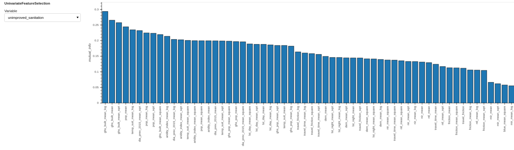 Fig.3. Univariate feature selection.
