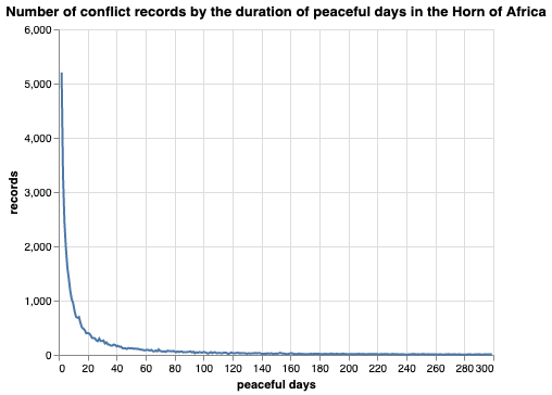 Figure 1: Number of 'peaceful days' before the occurrence of the next conflict event
